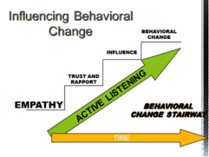 Behavioral change stairway model